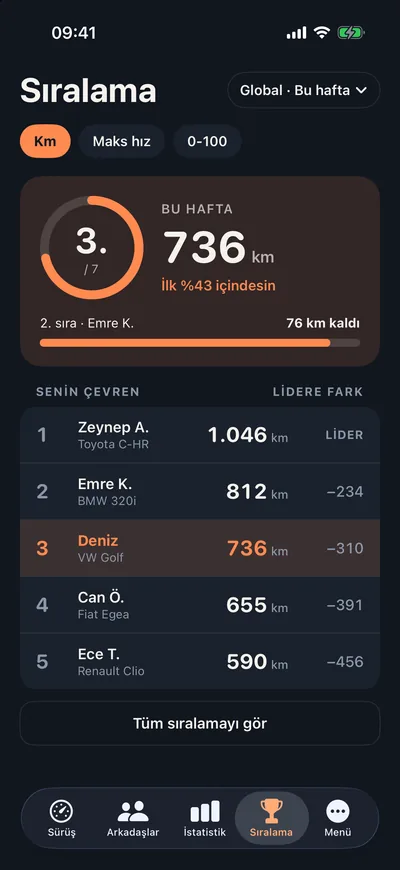 Odometer haftalık sıralama: arkadaşlar arasında kilometre ligi